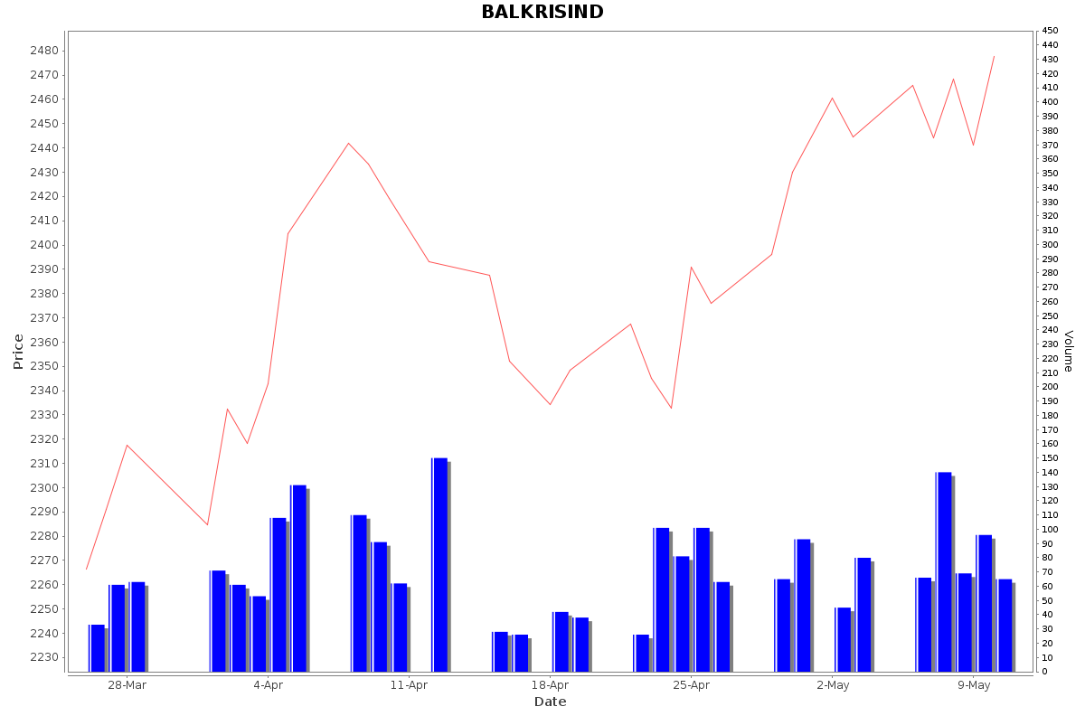 BALKRISIND Daily Price Chart NSE Today